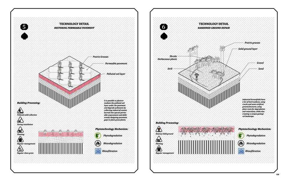 Technology details