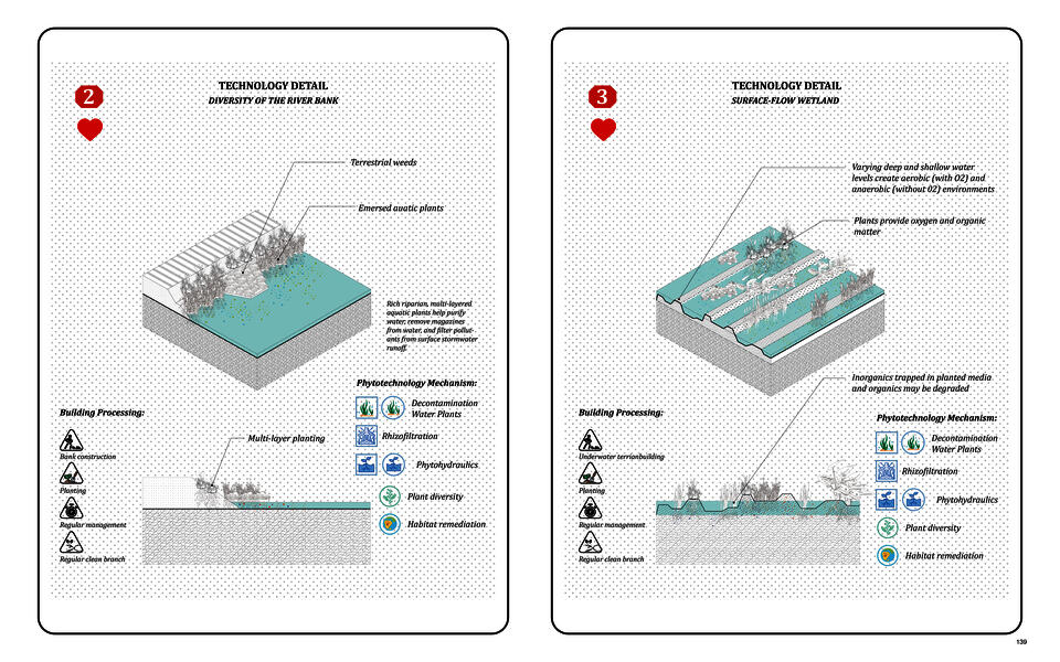 Technology details