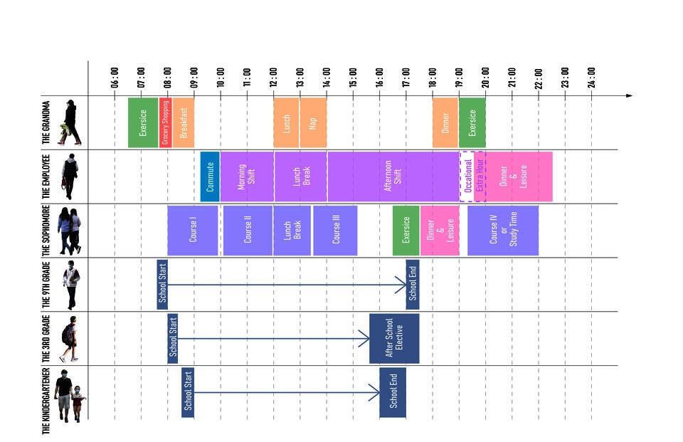 This is a chart that discribe different age group's activity base on time