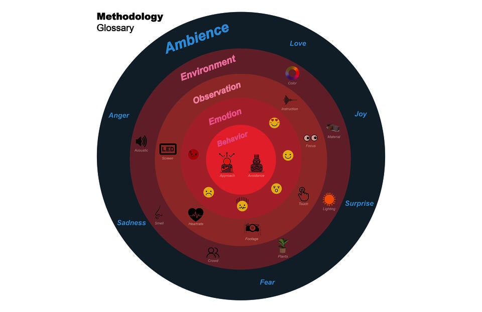 This design process then aims to embrace people's emotions, and behaviors in space by exploring their representations of the environment they inhabit, which are emotionally tinged based on their internal feelings that show up in spatial explorations and behaviors.