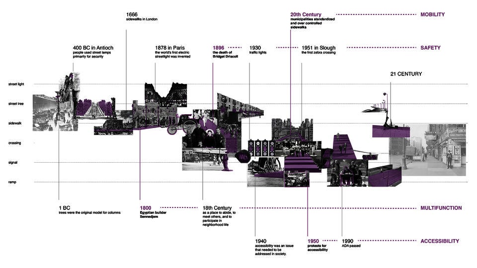 The timeline shows the triggers in the pedestrian system evolution history.