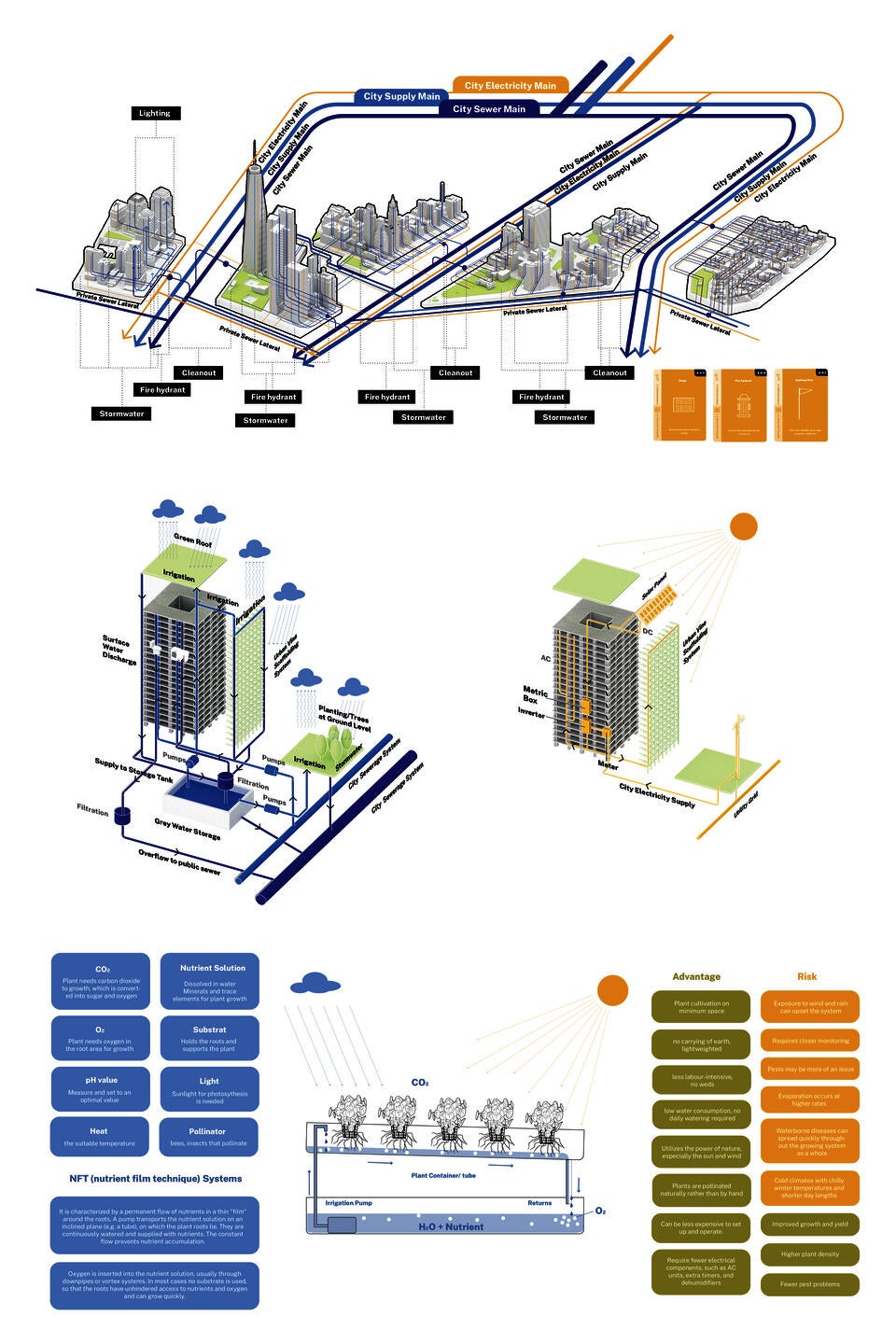 The Urban Vine System requires water and electricity to operate and creates wastewater to be treated. Besides being parasitic on the city’s infrastructure, the Urban Vine Scaffolding System also has its own cycle of Stormwater reuse and Solar Power System. As scaffolding requires high stiffness while remaining lightweight, this urban vine uses hydroponics instead of the traditional soil-grown way. The plants get everything they need to grow through the nutrient solution, delivered directly to the roots. 