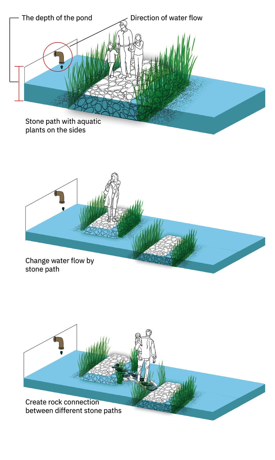 Rock berms could be used in another site to clean water and create habitats for insects.