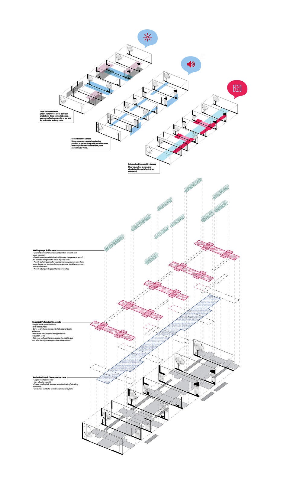 Exploded diagrams demonstrating how several layers of renovating strategies extracted from neurodiverse lenses combine to form an integrated walkingscape for Fulton Street.