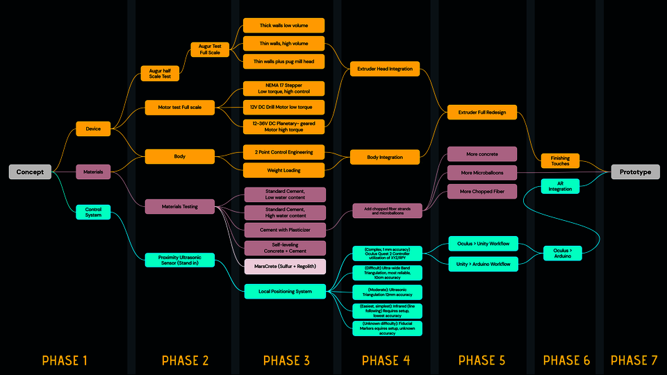 A rigorous prototyping schedule