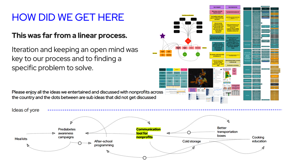 Here is a bird's eye view of our process, winding, nonlinear, and iterative. 