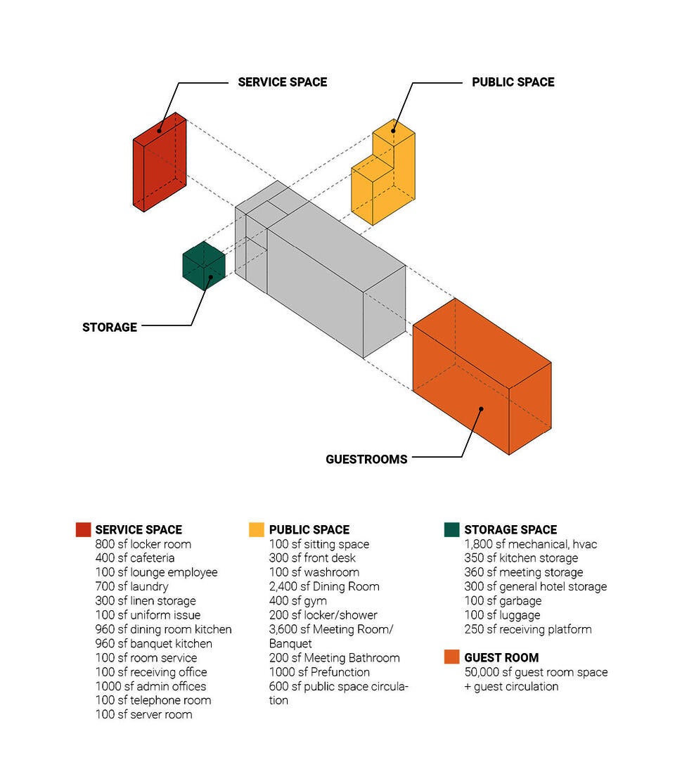 A diagram with 4 different sized boxes which represent the different program sizes of service space versus storage space versus public space versus guestroom space coming off a large central box representing total area of all the smaller boxes combined. 