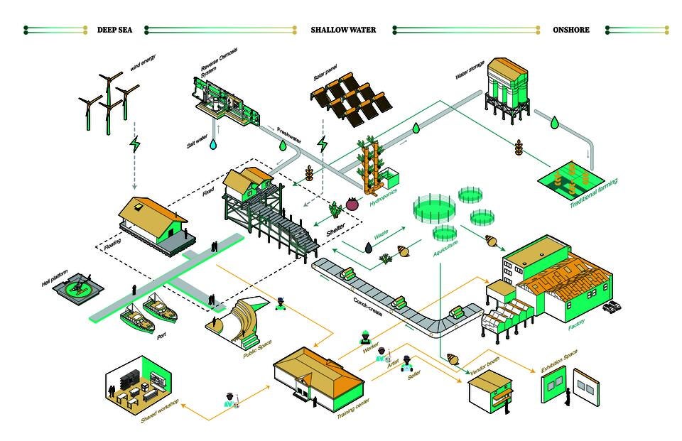 Flowchart explaining how a self-sufficient community works