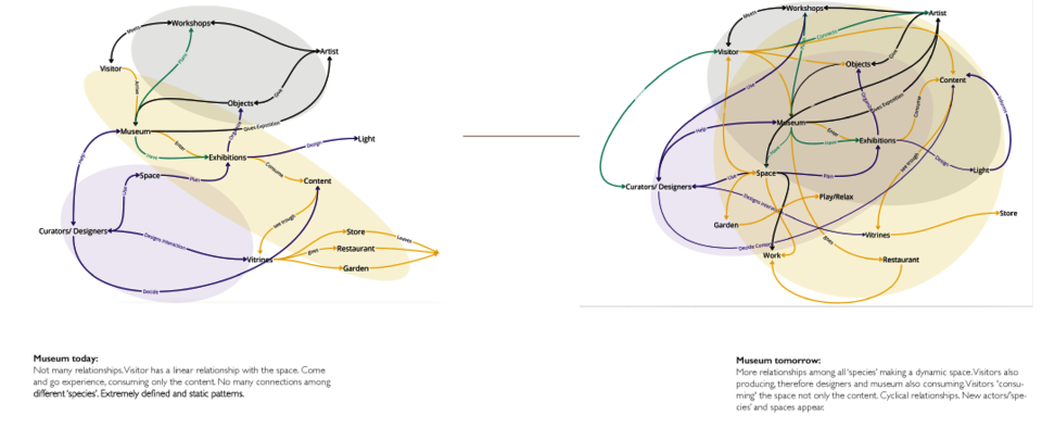 Diagrams with arrows presenting the relationships and actors of the museum ecosystems today in comparision to museum of tomorrow