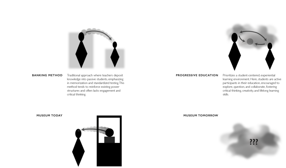 Diagrams and text explaning educational systems and museums