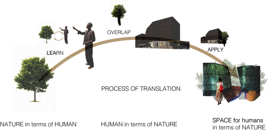 Diagram with pictures and text explaning the main concept
