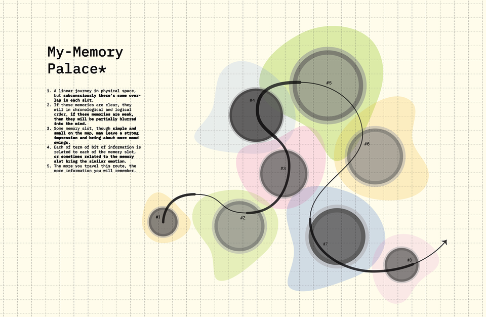 This is a diagram shows the theory of how memories form in our brain